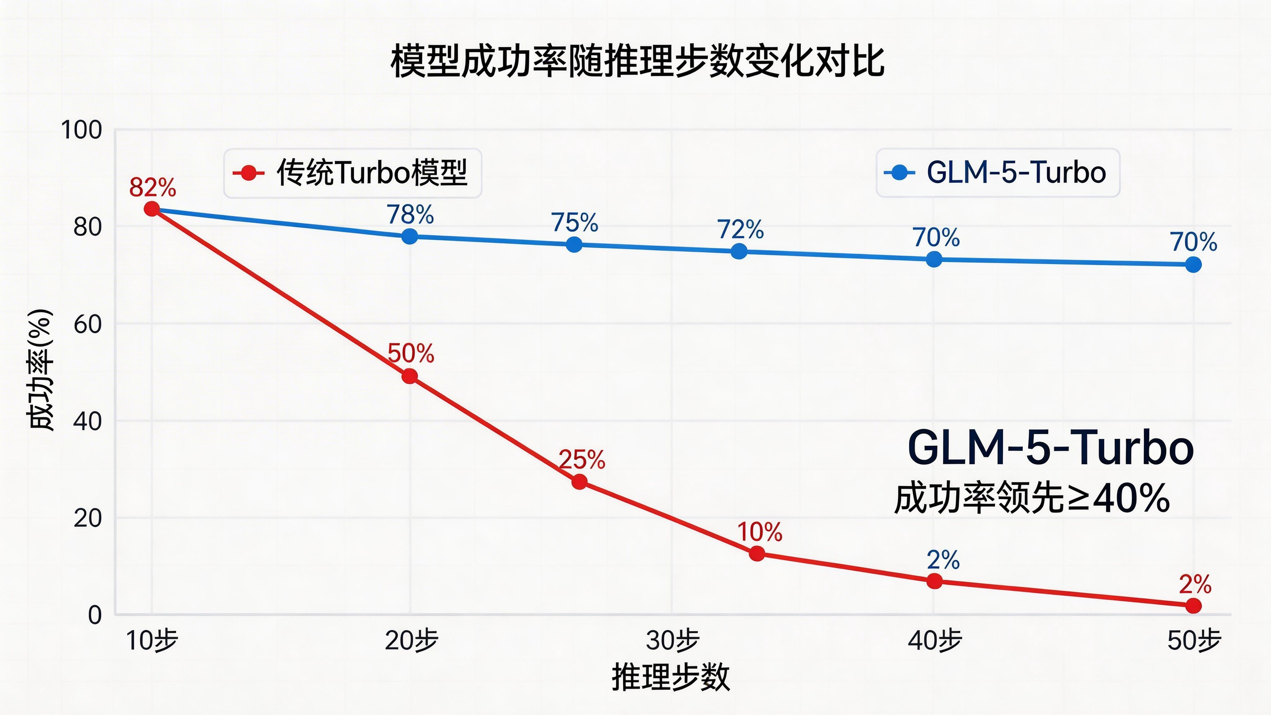 2026年解决大模型长链路指令遗忘！GLM-5-Turbo“龙虾增强”原理解析与 OpenClaw 部署实战