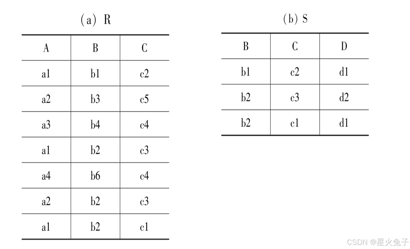 【数据库信息系统】第3章关系代数与关系数据库理论_关系代数表达式-CSDN博客