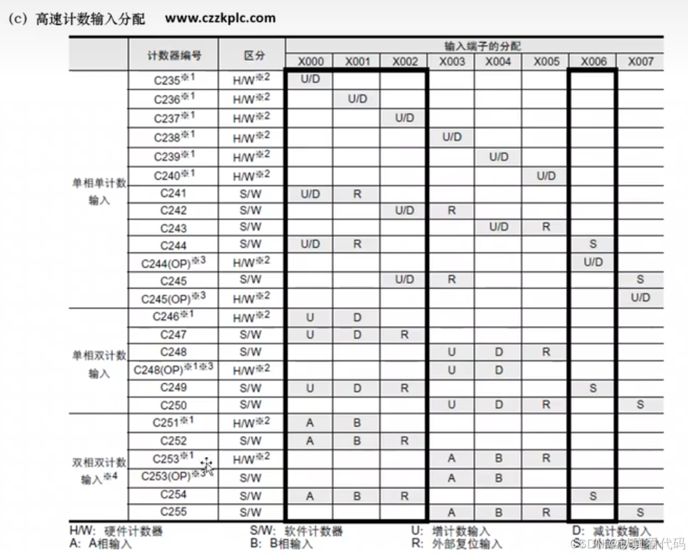 三菱FX3U系列PLC编程学习笔记