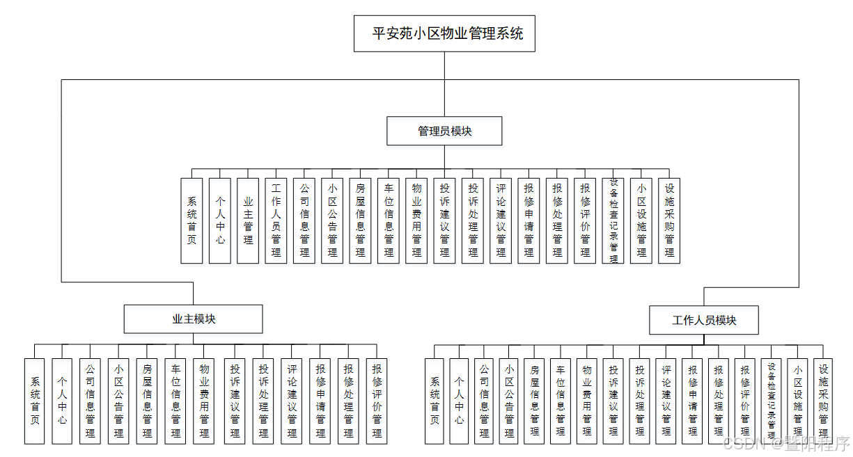 计算机毕业设计平安苑小区物业管理系统 平安苑小区智能物业管理平台