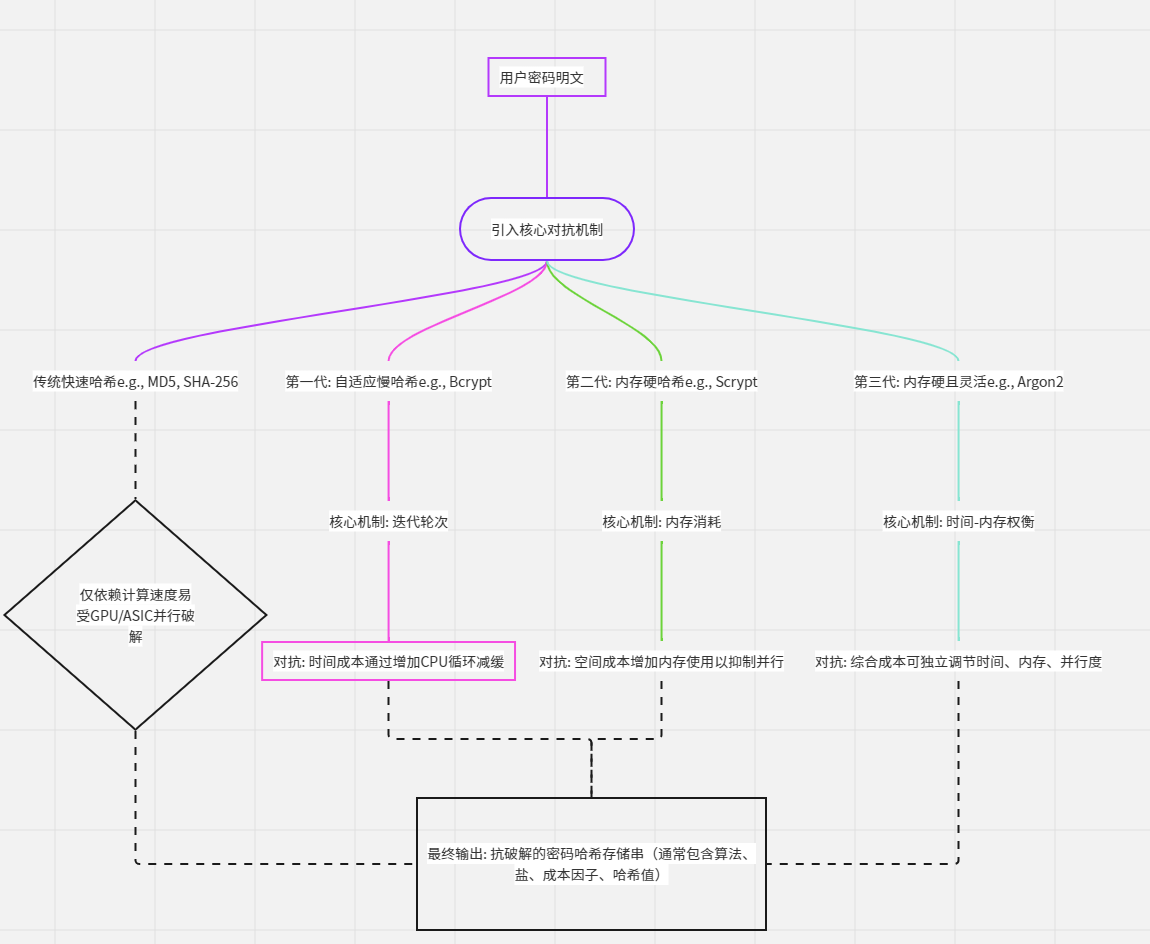 Bcrypt Scrypt 密码存储黄金法则:Bcrypt、Scrypt与Argon2_argon2 > scrypt > bcrypt > pbkdf2-CSDN博客