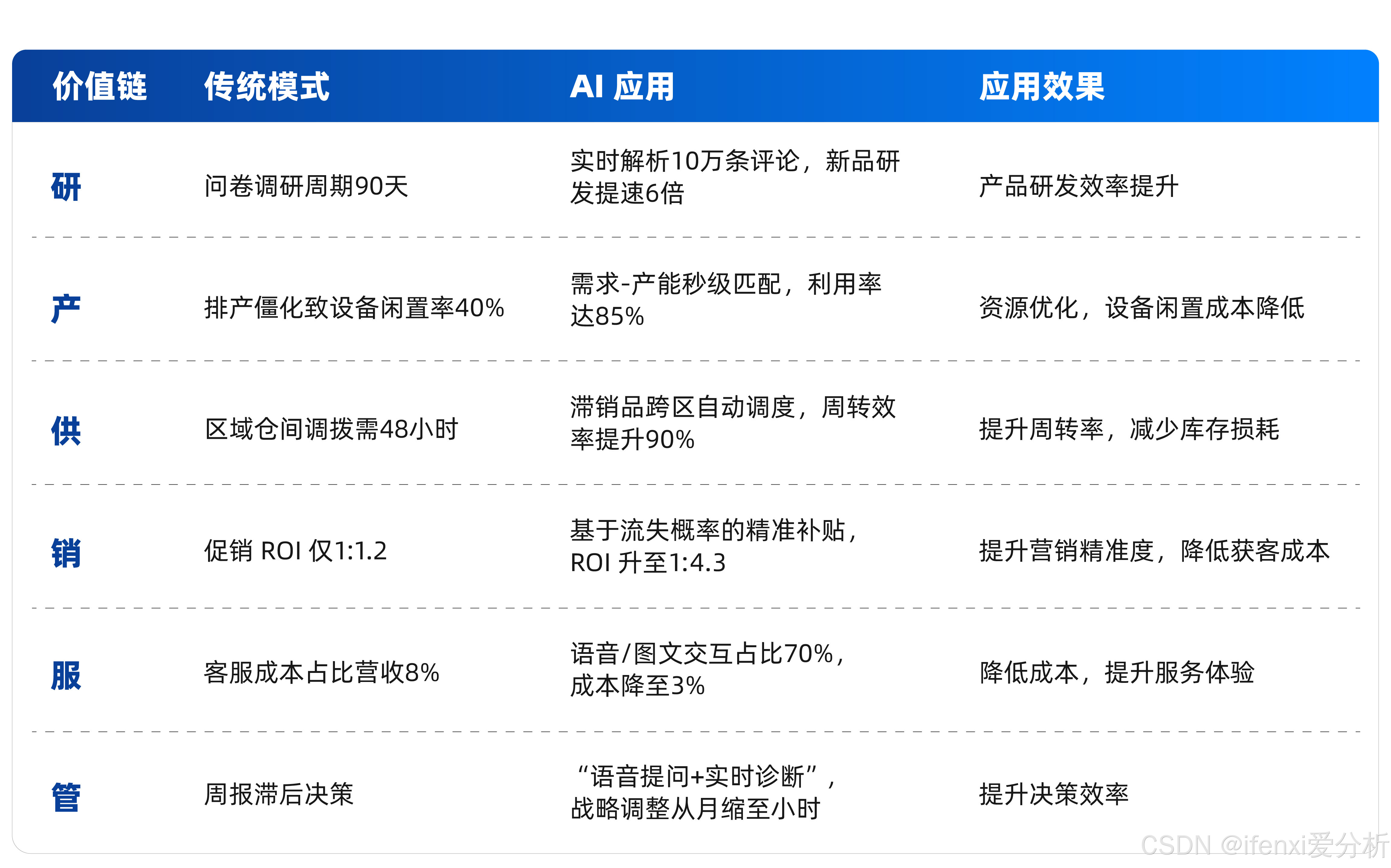 表4: 人工智能正重塑零售企业全价值链 （数据来源：麦肯锡、德勤、埃森哲、IDC）