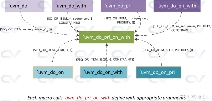 26. UVM [ How to use `uvm_do sequence macros ? ]-CSDN博客