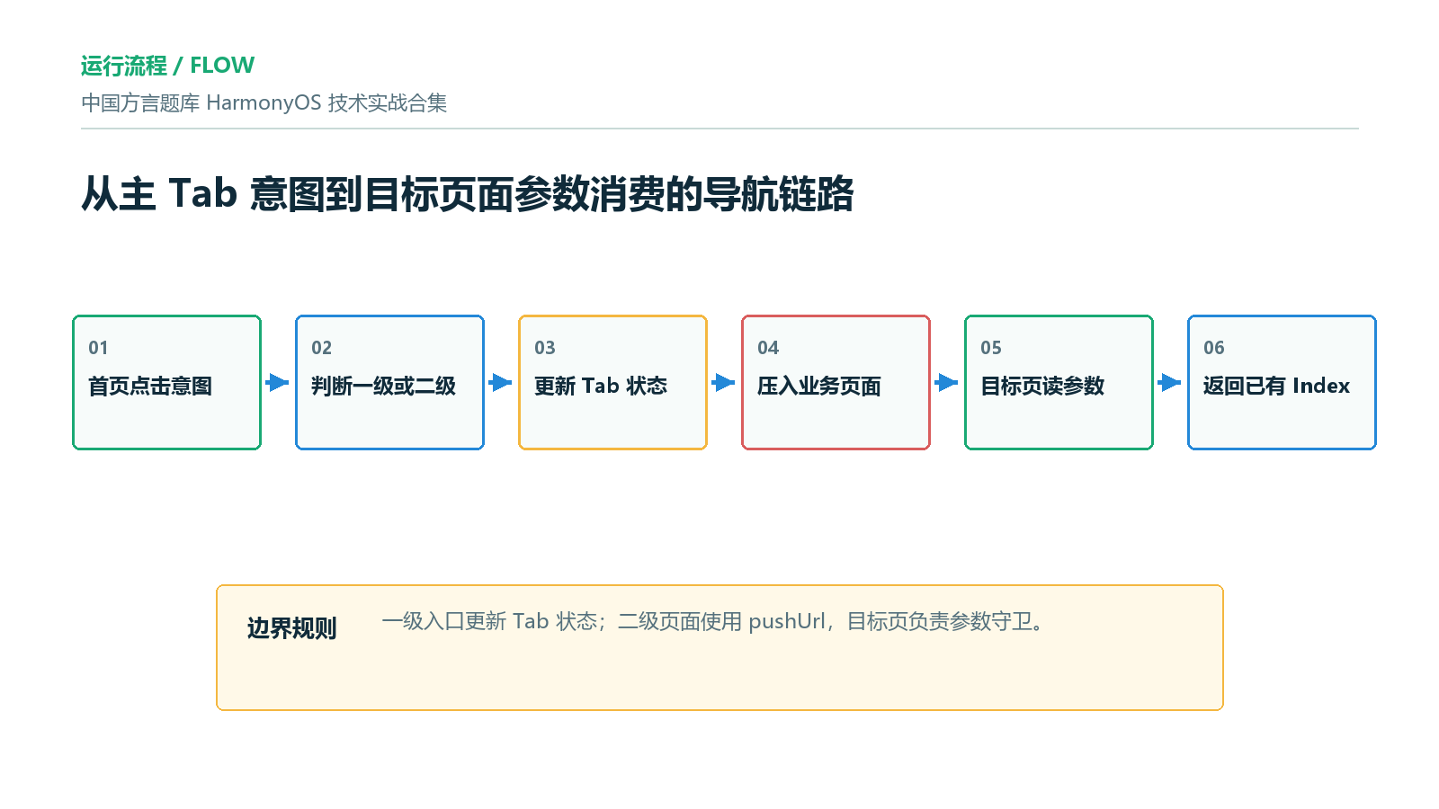 从主 Tab 到业务页面的导航数据流