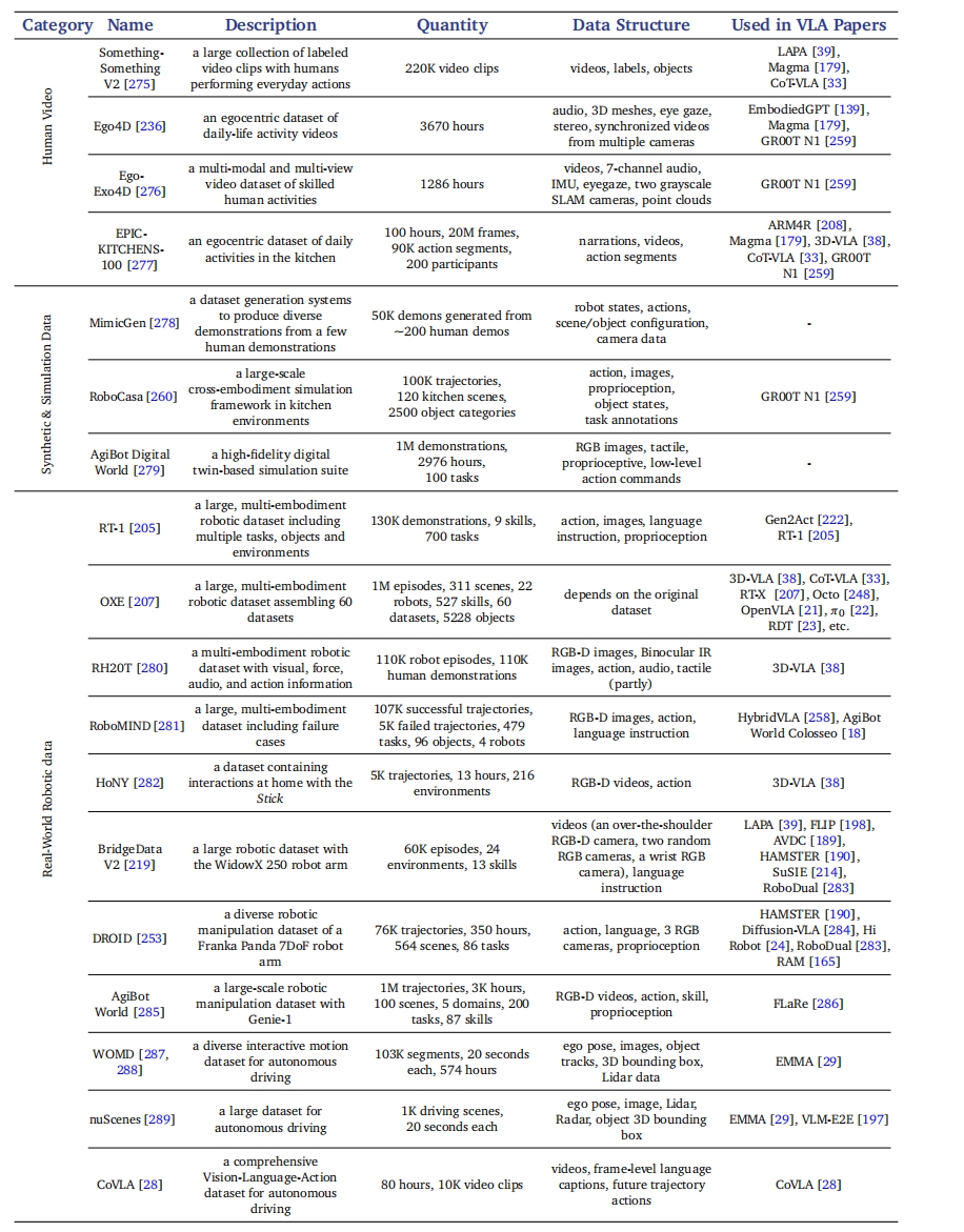 Overview of datasets used in VLA research.