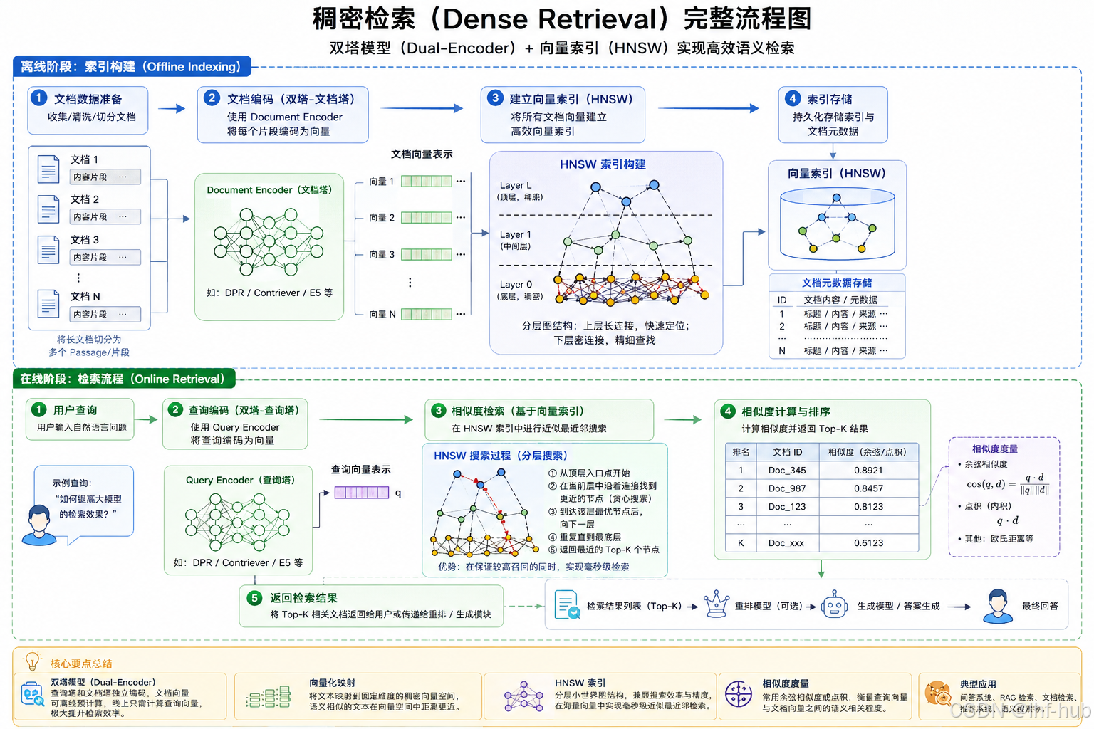 稠密检索完整流程图