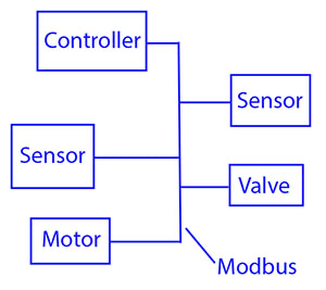 modbus 101