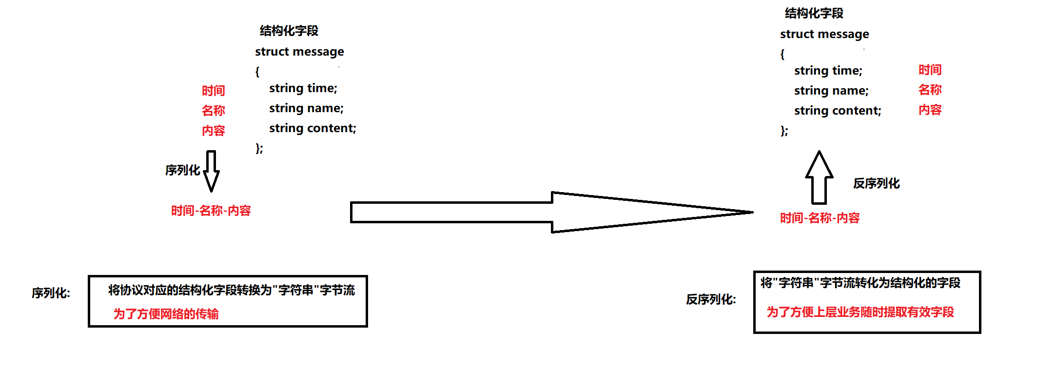 网络应用层之协议和序列化反序列化-CSDN博客