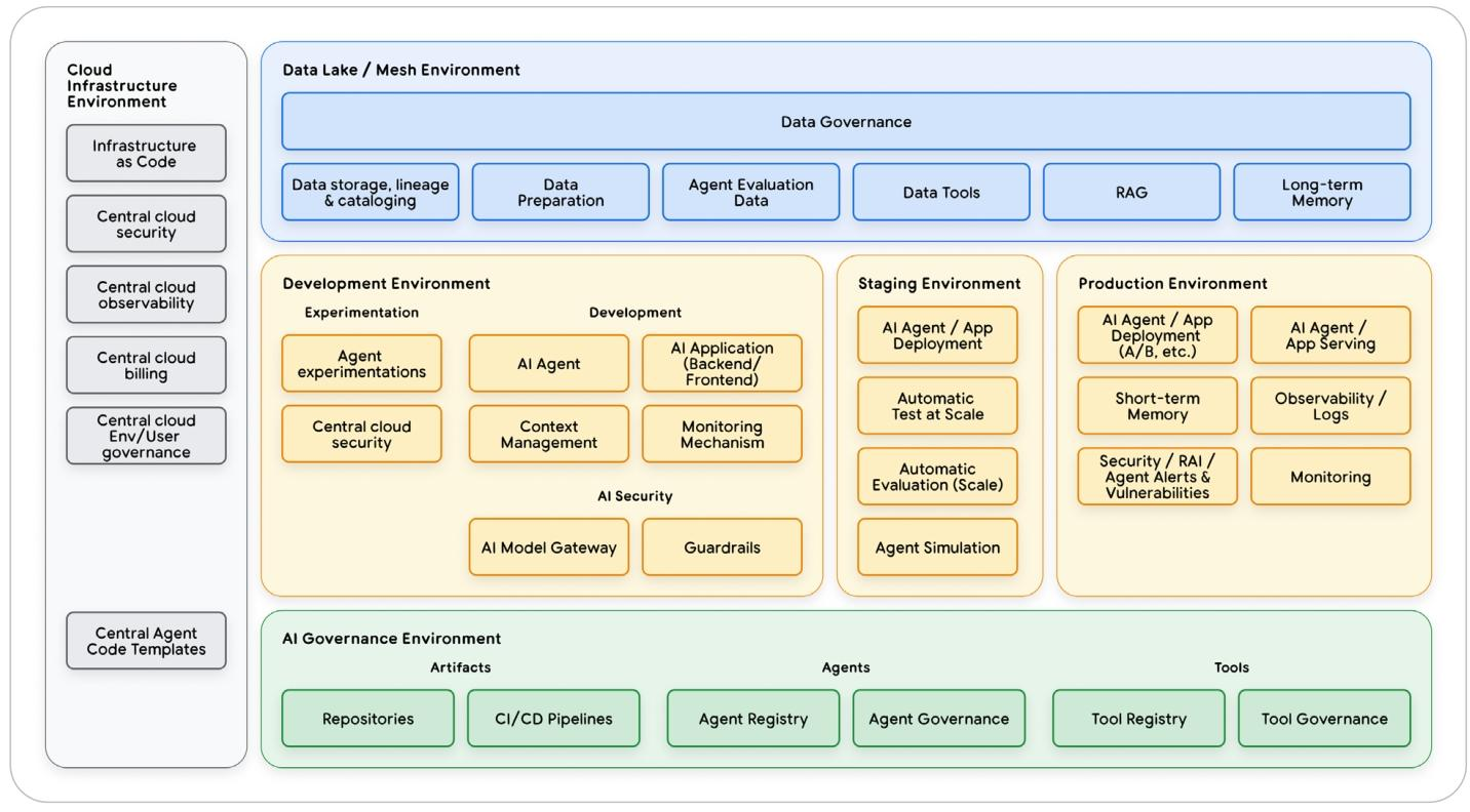 AgentOps的核心能力、环境和流程