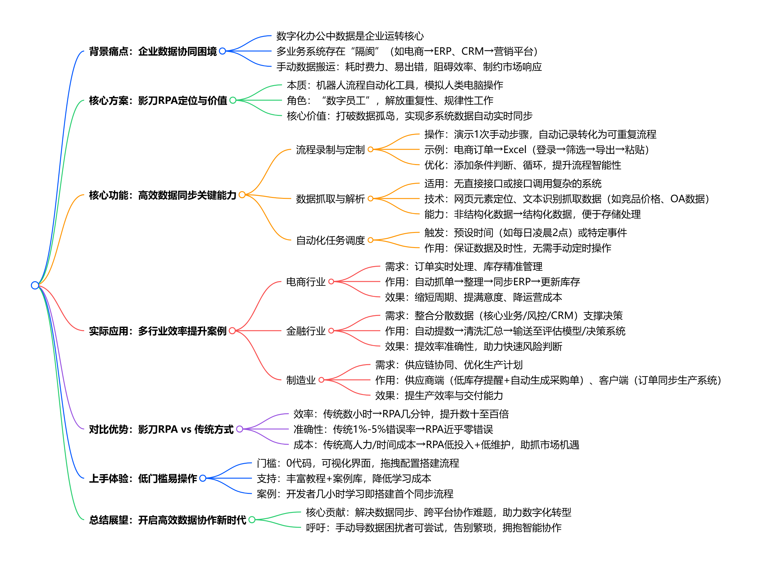 别再手动导数据！影刀RPA帮我打通多系统数据同步，解决跨平台协作难题》_影刀rpa抓取金蝶数据-CSDN博客