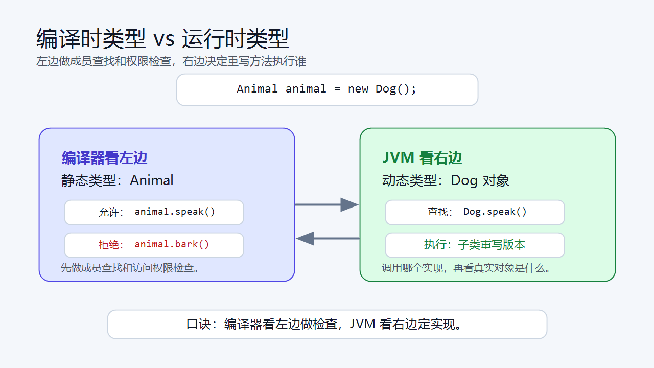 编译时与运行时