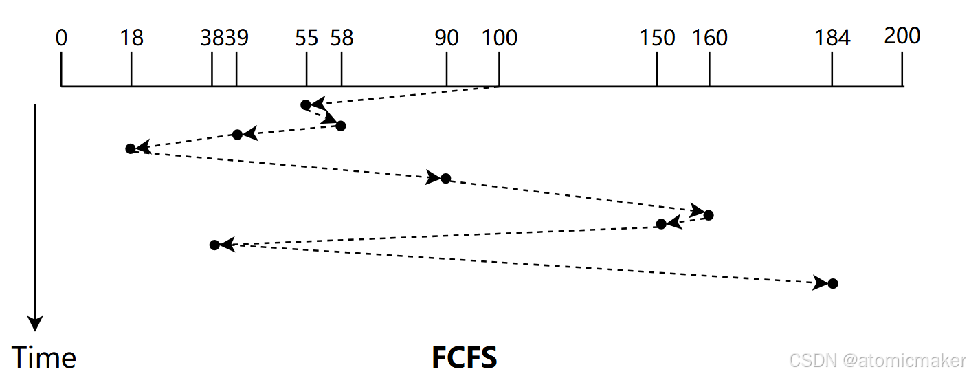 FCFS