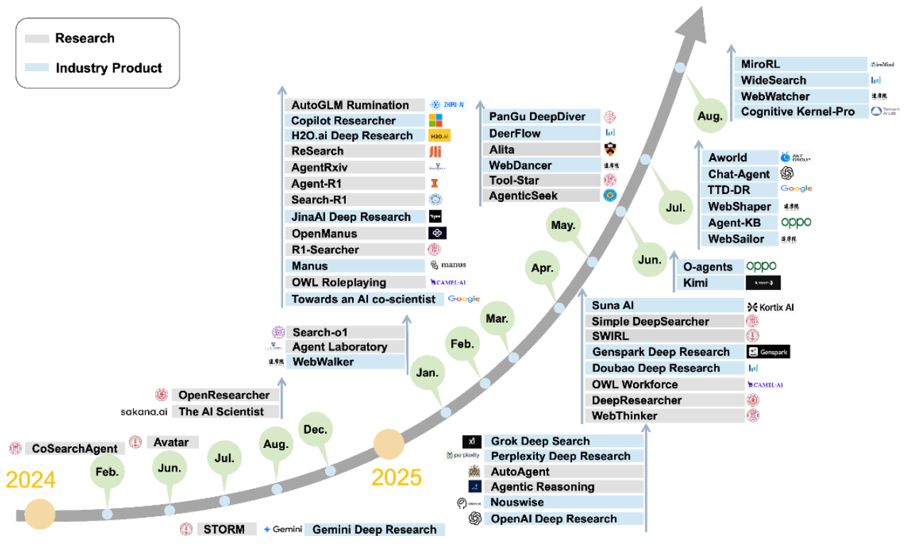 DR agents‘ evolution over years