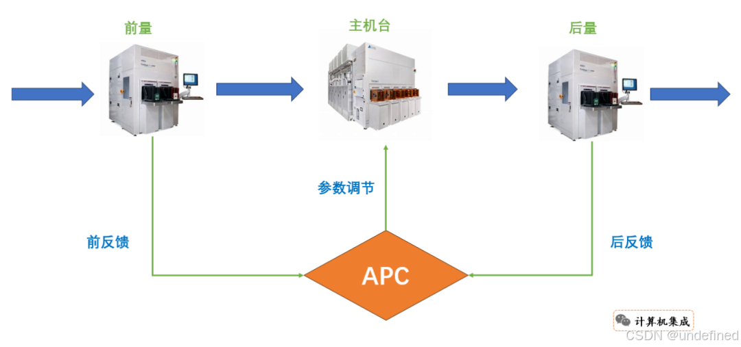 带你轻松了解半导体CIM系统之APC (二)_run2run(apc)系统-CSDN博客