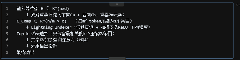 工作流程：
输入隐状态 H ∈ R^(n×d)
↓ 双路重叠压缩（前向Ca + 后向Cb，重叠2m元素）
C_Comp ∈ R^(n/m × c)   （每m个token压缩为1个条目）
↓ Lightning Indexer（低秩查询 + 加权多头ReLU，FP4精度）
Top-k 稀疏选择（只保留最相关的k个压缩KV条目）
↓ 共享KV的多查询注意力（MQA）
↓ 分组输出投影
最终输出