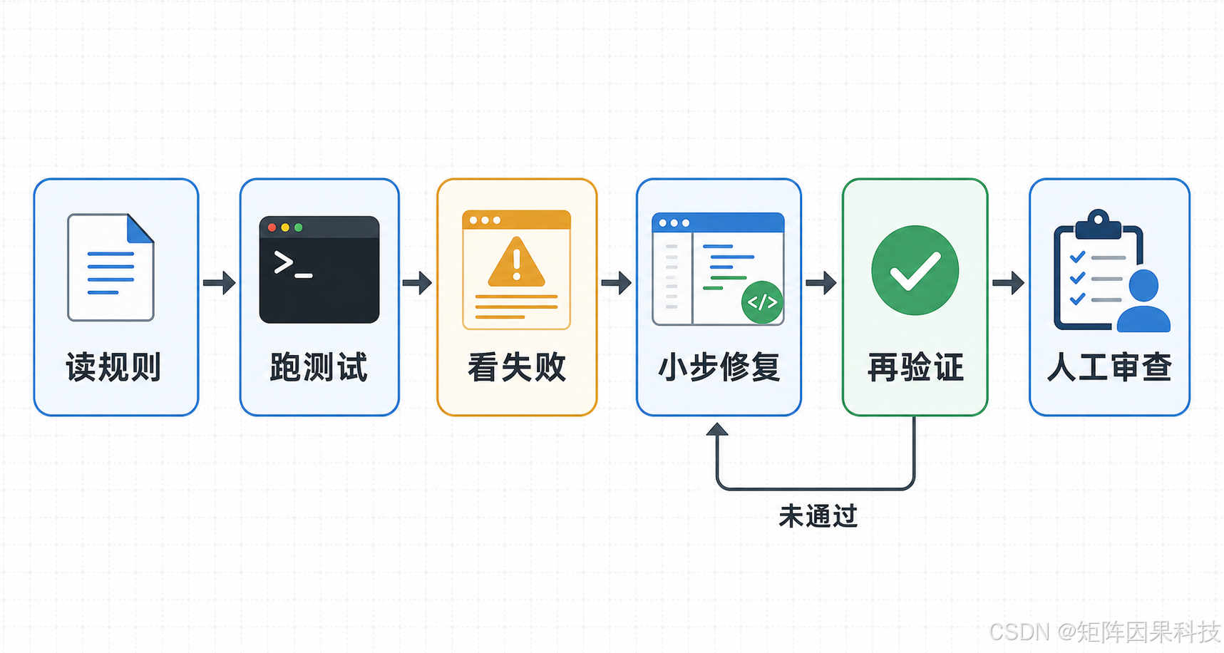 Codex CLI 本地修复流程示意图