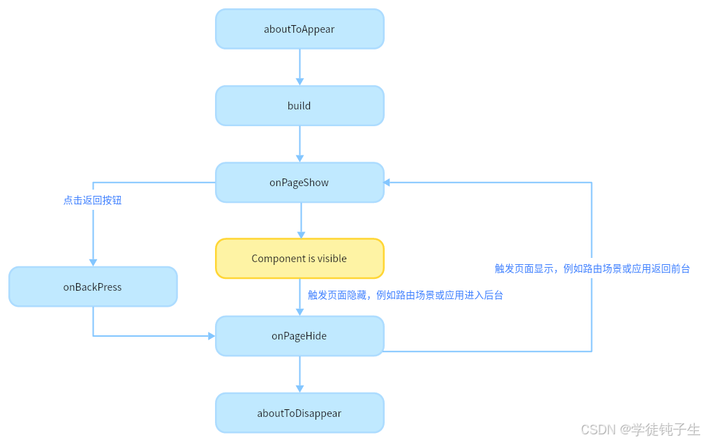 自定义组件生命周期流程图