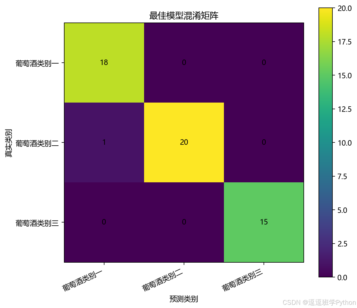 最佳模型混淆矩阵