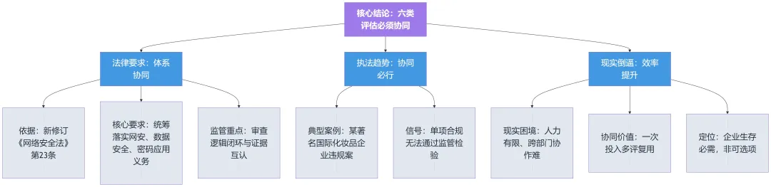 （原文逻辑图保留，此处标注图表位置：【法律-执法-资源约束关联逻辑图】）