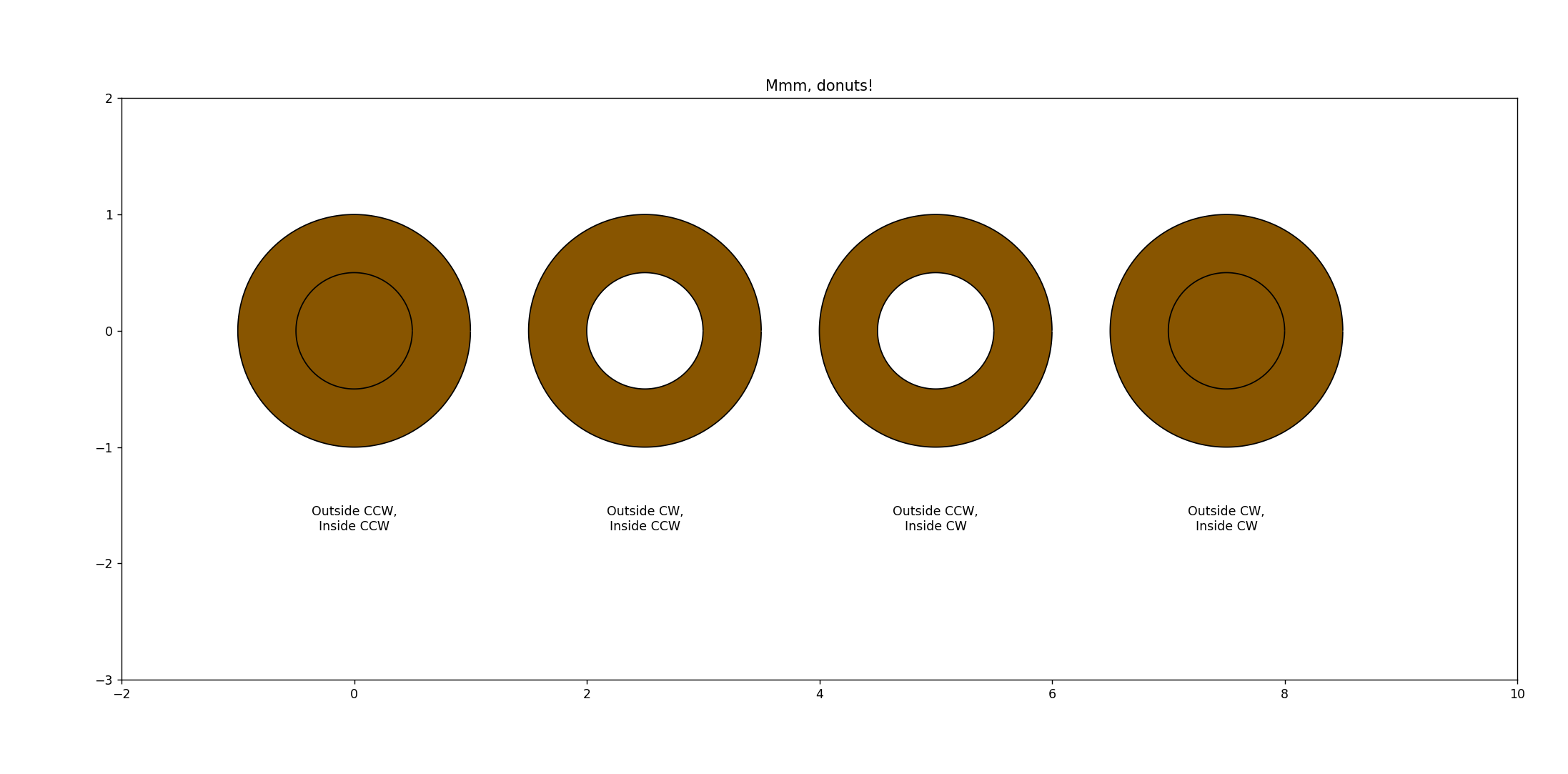 donut plot with matplotlib (python) | by asad mahmood... Python绘制甜甜圈-CSDN博客