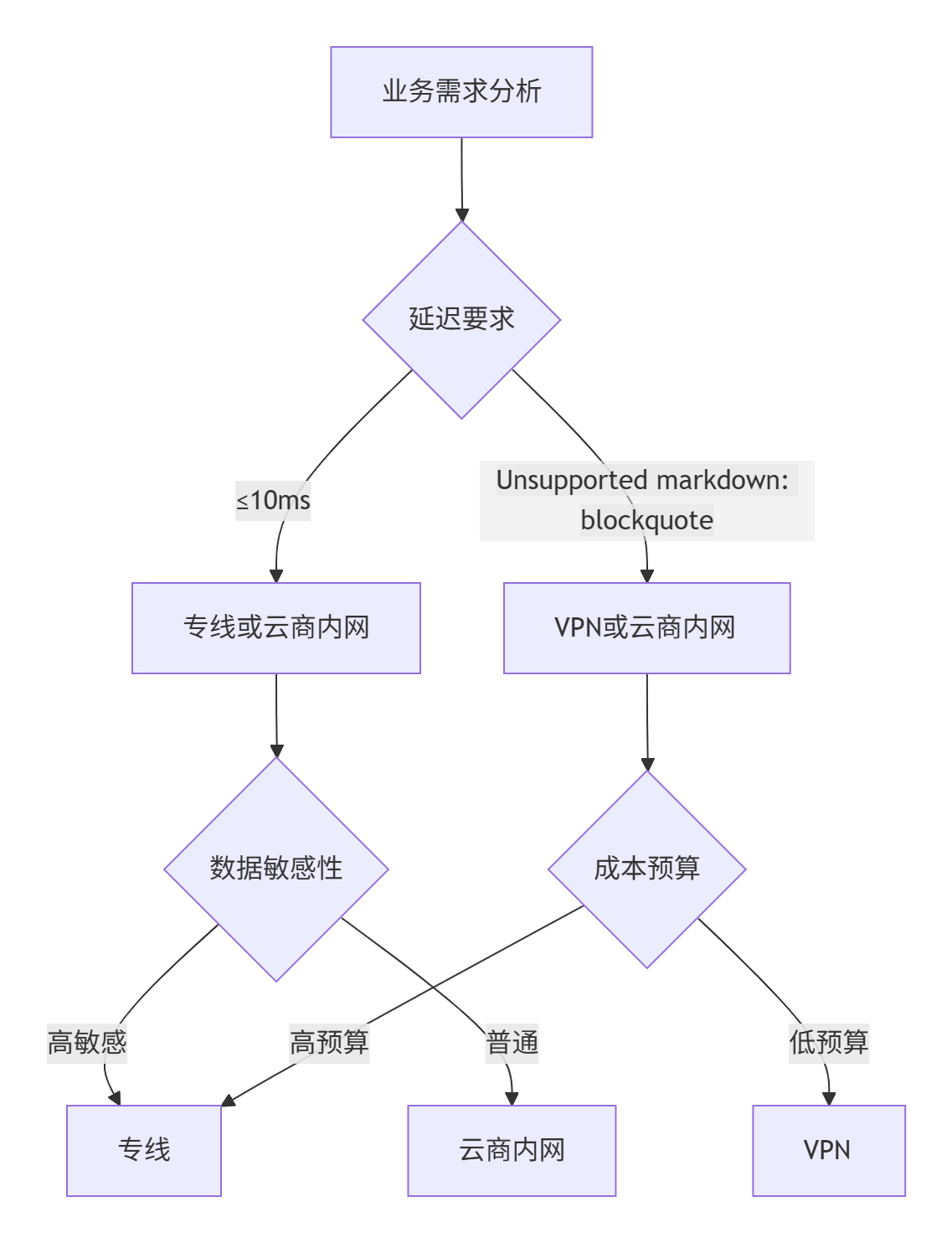 【云计算】大规模公有云组网_大组网