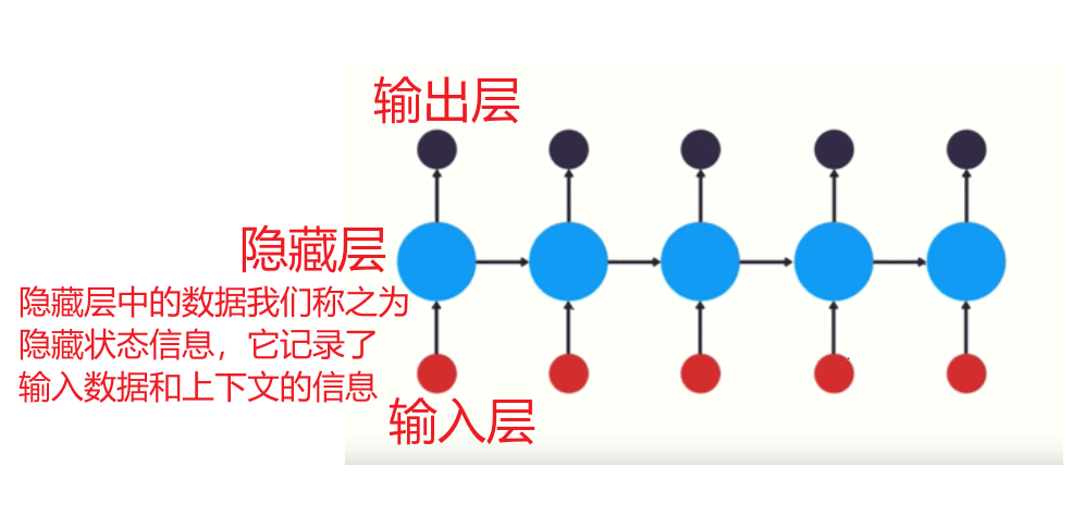 单层循环网络