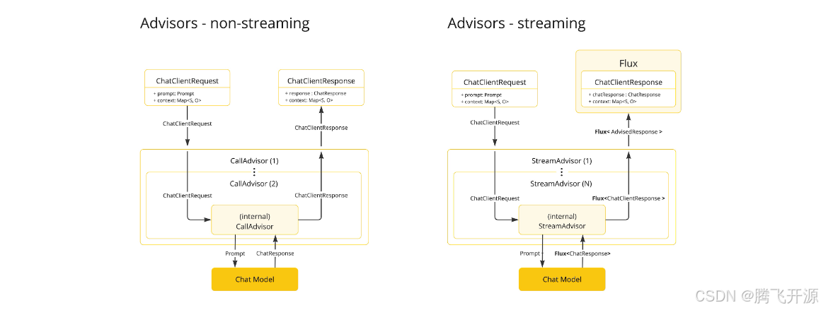 Advisor 流式与非流式流程