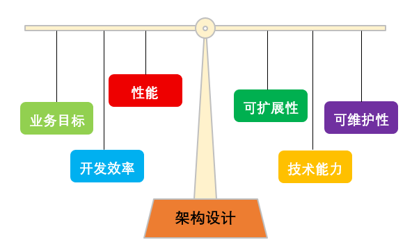 架构设计的本质——决策与平衡