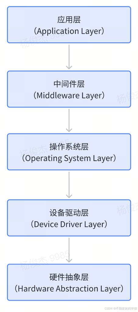 嵌入式软件的分层架构设计思维_嵌入式软件架构设计-CSDN博客