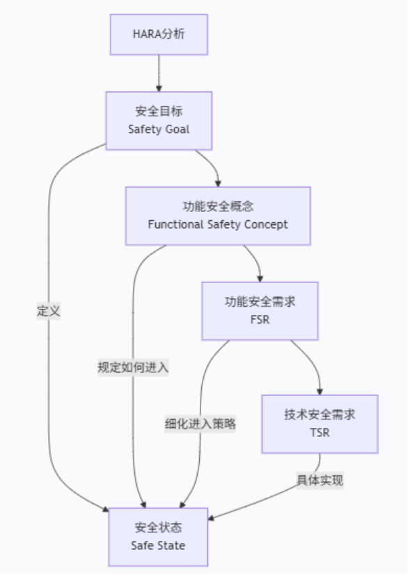 三、安全概念、安全目标、功能安全需求、技术安全需求、安全状态之间的关系_功能安全状态和安全目标-CSDN博客
