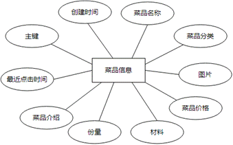 基于微信小程序的网红餐饮店订餐预约系统的设计与实现