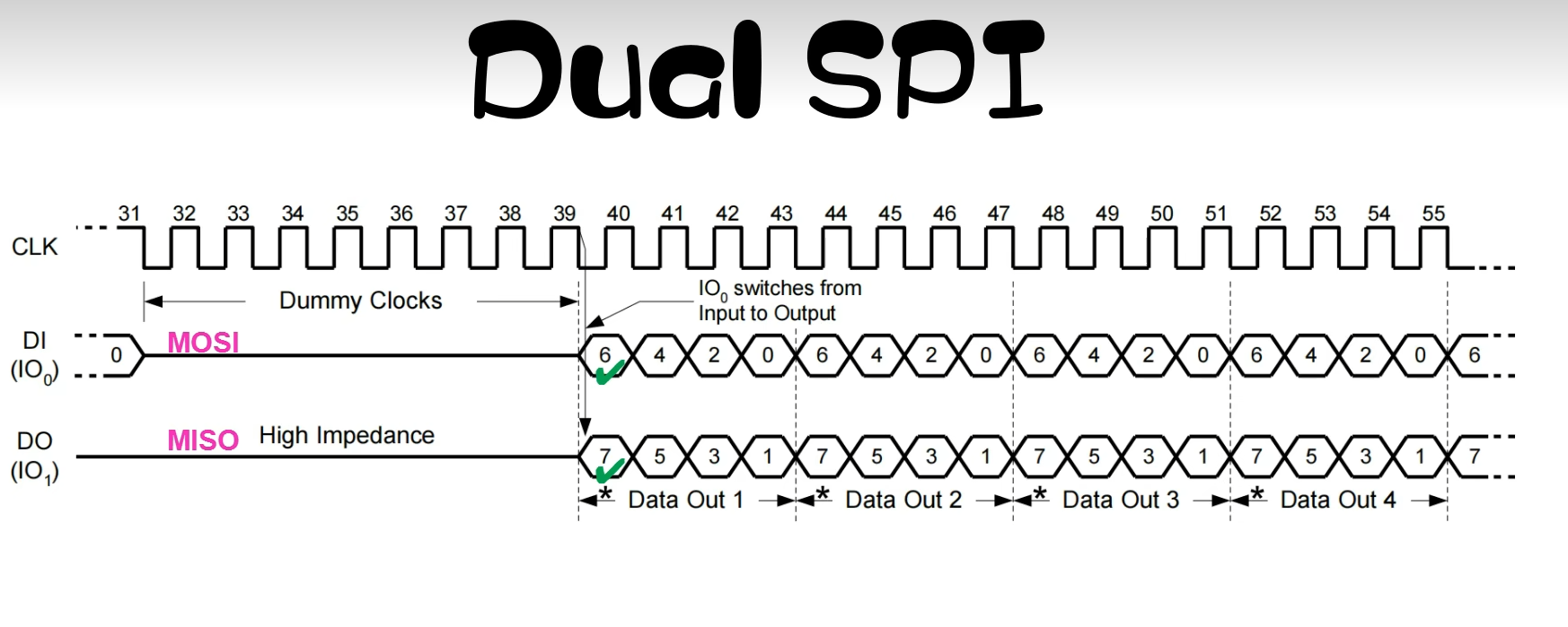 SPI通信协议略解_spi poci-CSDN博客