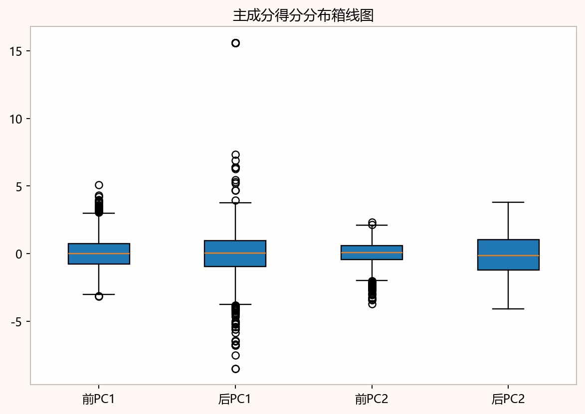 图7-2 主成分得分分布箱线图