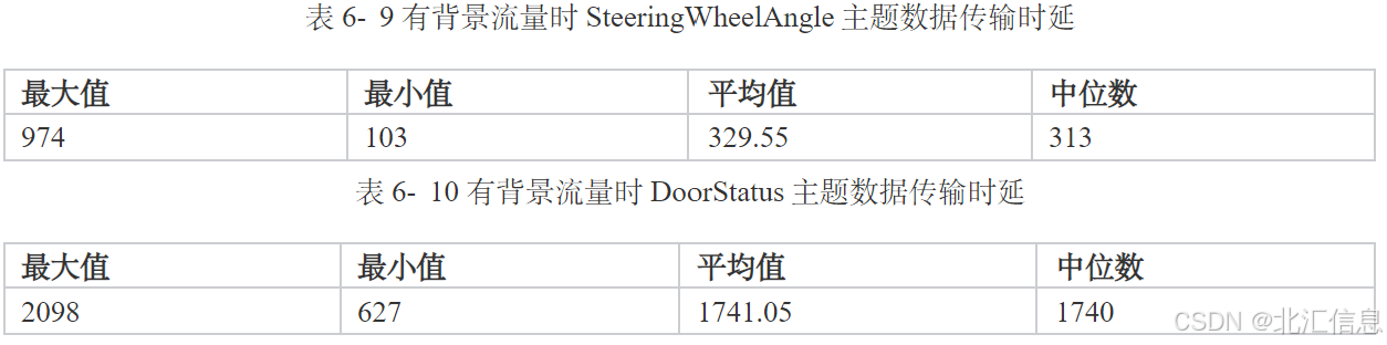 图11 DDS-TSN原型对比验证确定性时延结果示意图