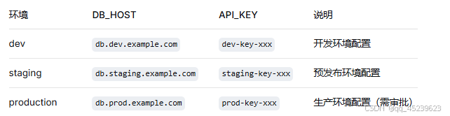 环境 DB_HOST API_KEY 说明
dev db.dev.example.com dev-key-xxx 开发环境配置
staging db.staging.example.com staging-key-xxx 预发布环境配置
production db.prod.example.com prod-key-xxx 生产环境配置(需审批)