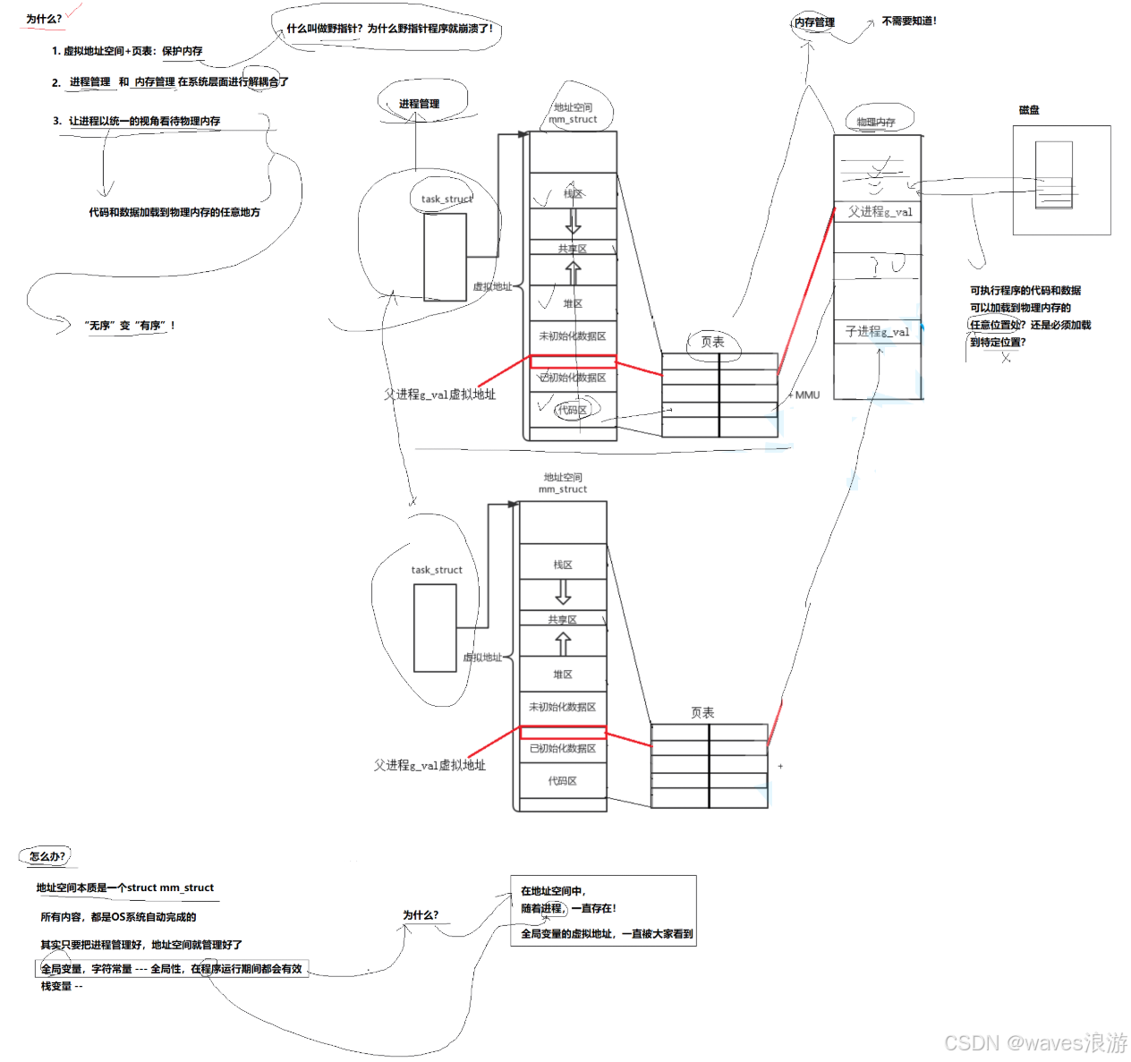 程序地址空间（4）