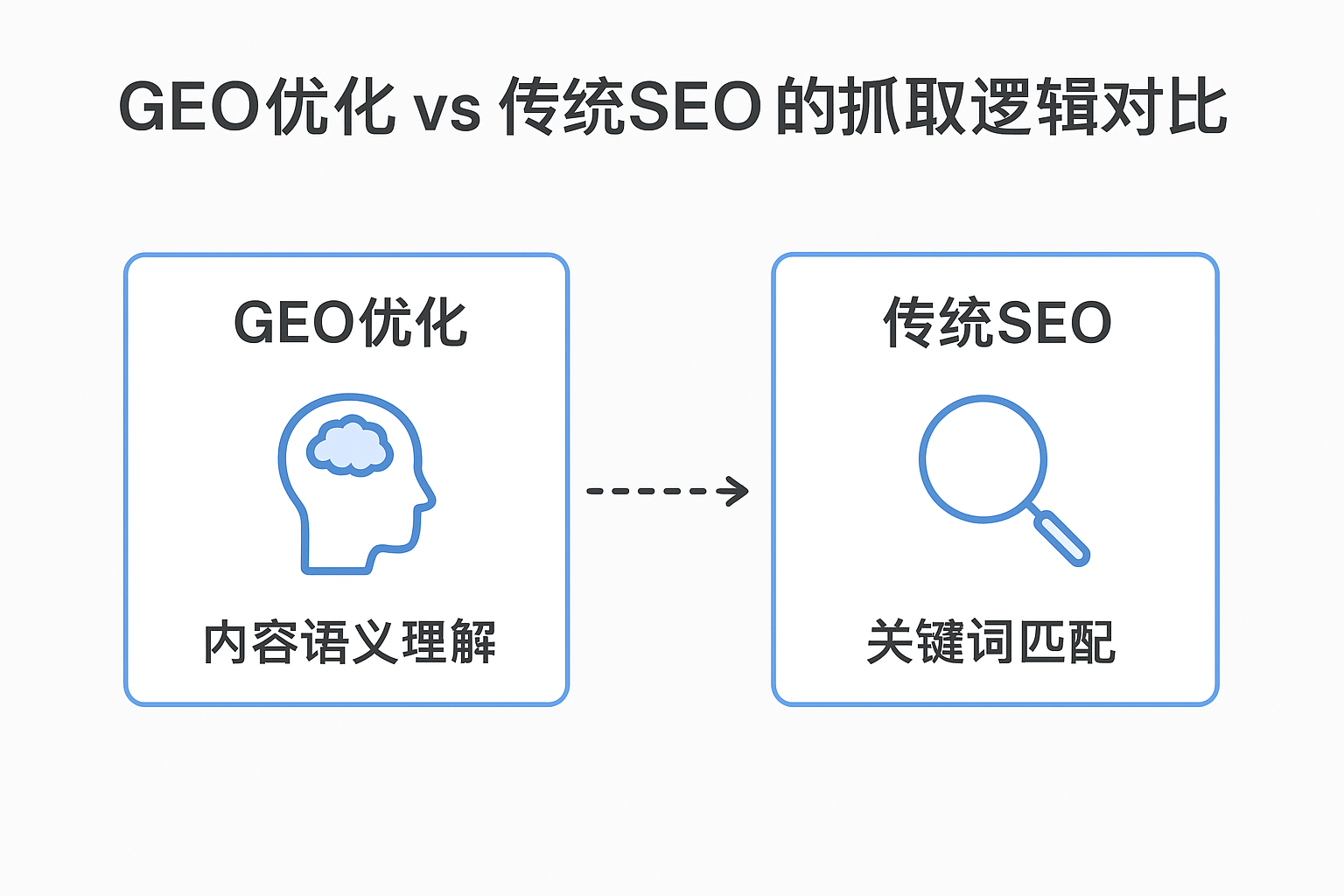 【微笑讲堂】Geo优化中新手容易犯的错