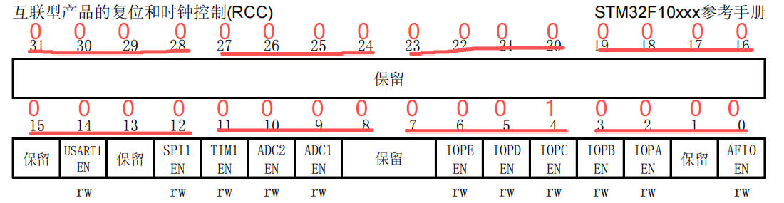 APB2ENR配置