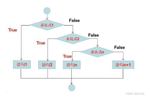 多分支结构语法结构
