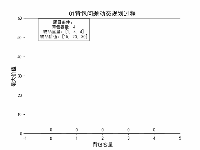 动态规划与01背包问题：蓝桥杯备赛指南_蓝桥杯动态规划考的多吗