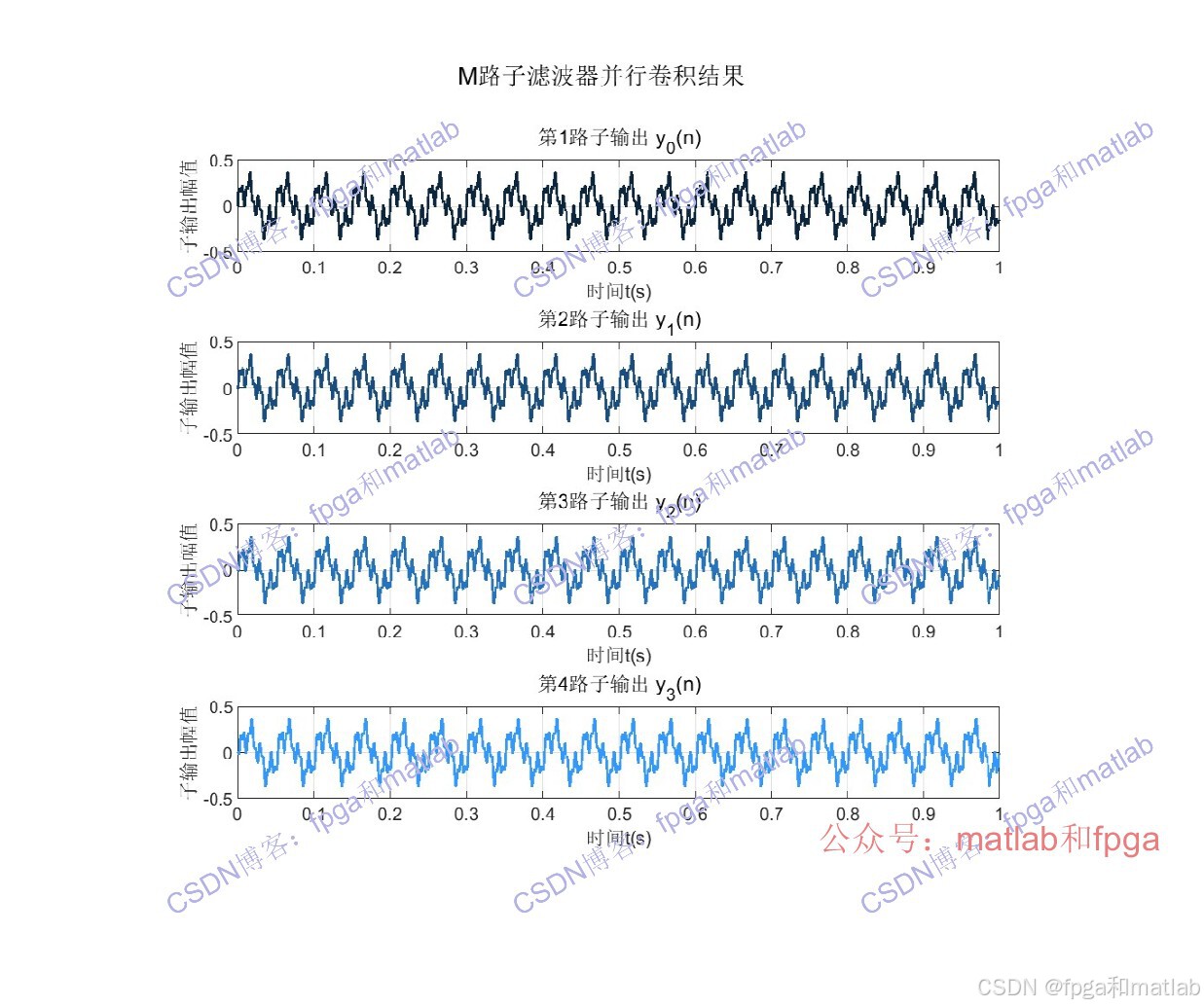 多相分解技术的理论简介与MATLAB仿真分析_多相分解原理-CSDN博客