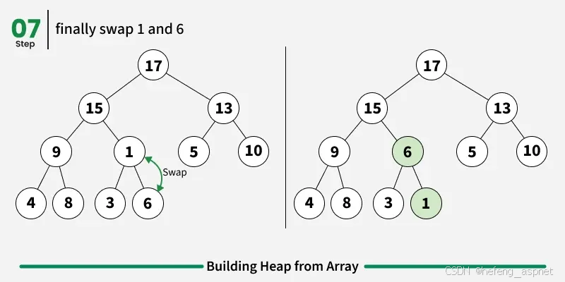 Java 从数组构建堆(Building Heap from Array)-CSDN博客