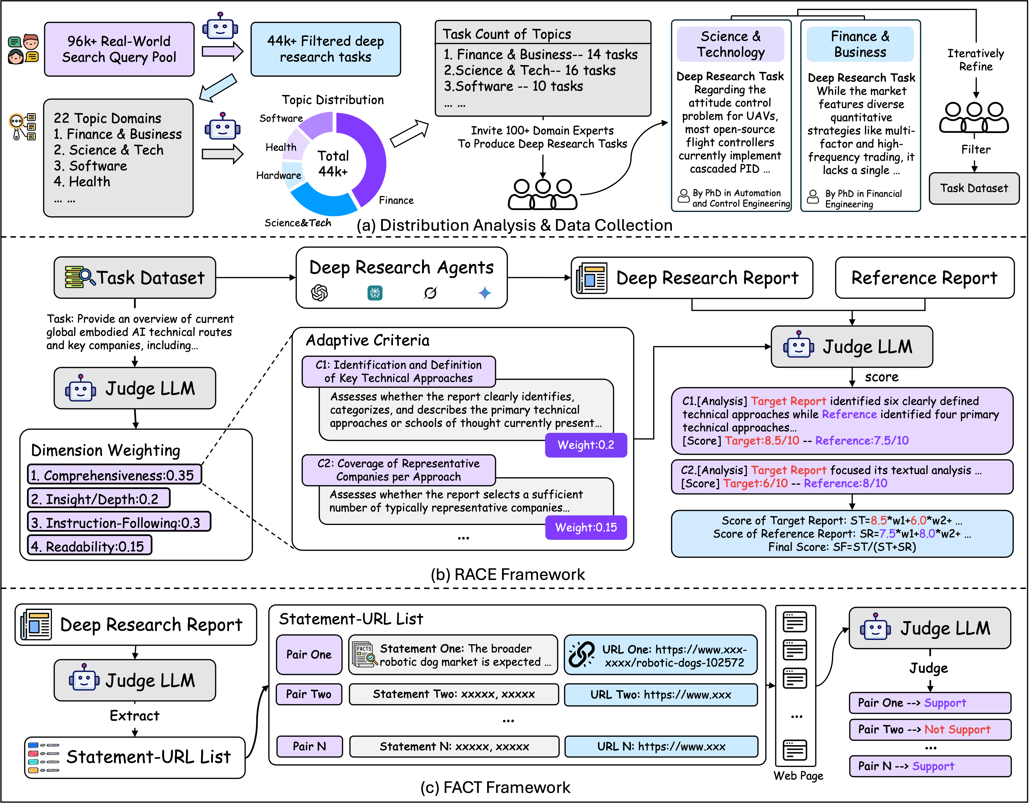 Deep Research Agents Benchmark Framework