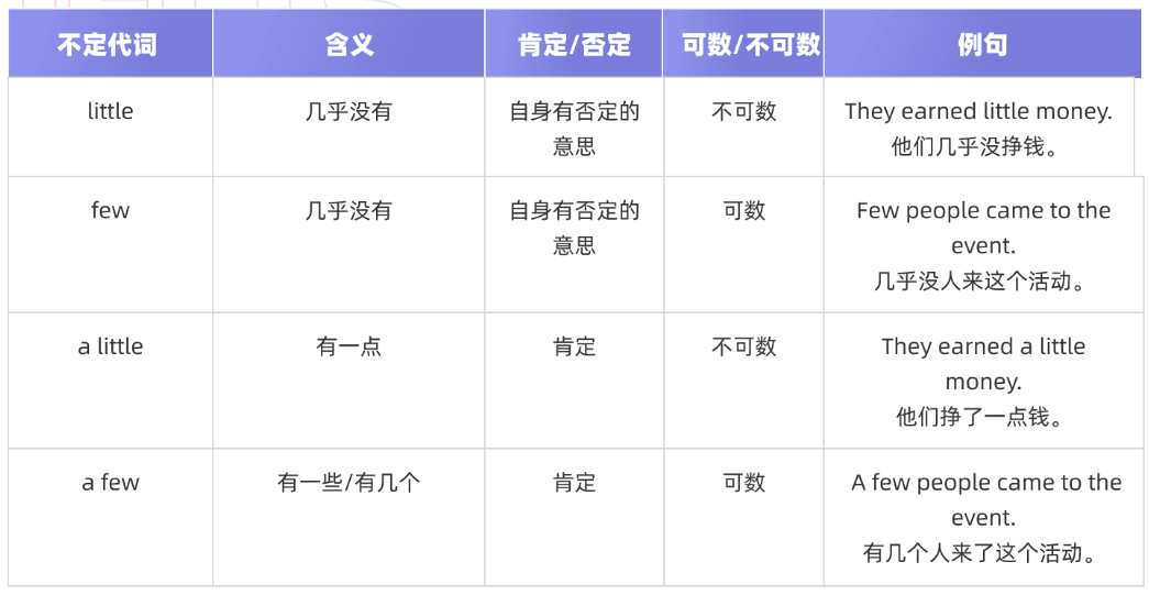 英语词性--代词_人称代词笔记表格csdn-CSDN博客
