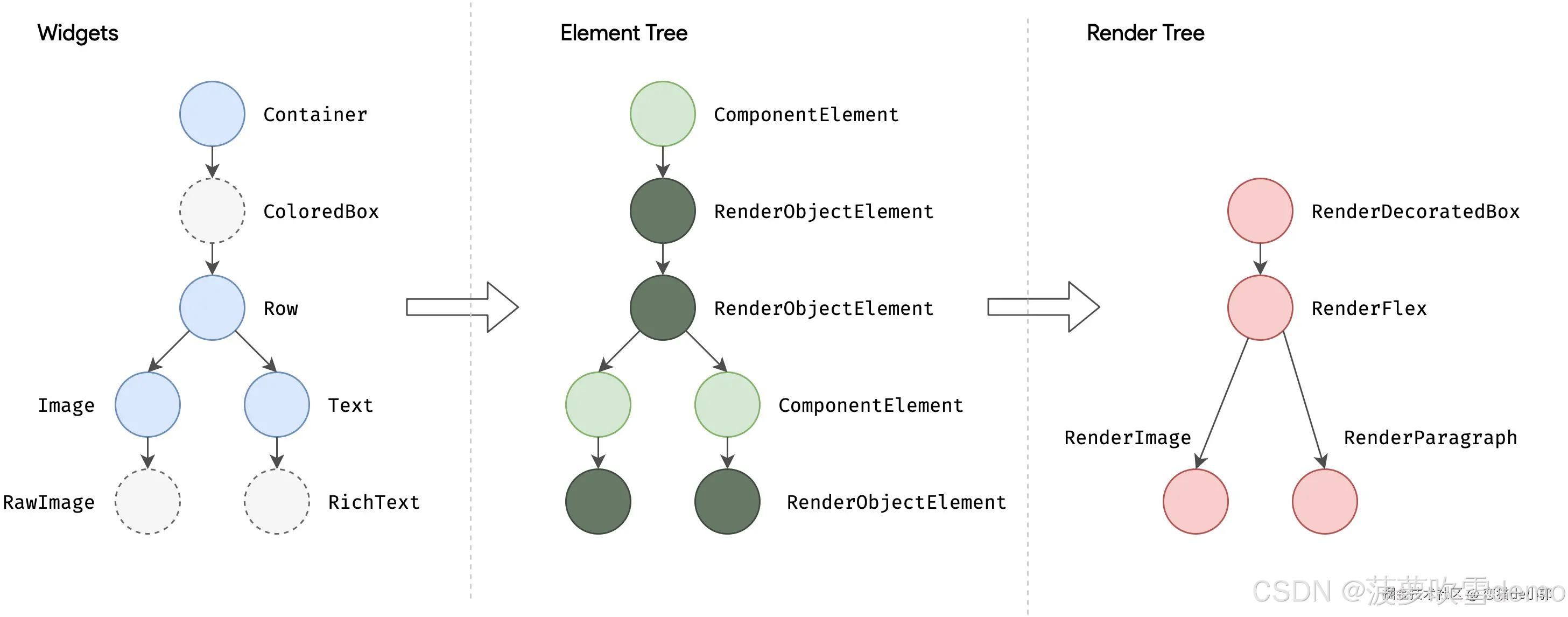 深入 Flutter 和 Compose 在 UI 渲染刷新时 Diff 实现对比_flutter 比较key和runtimetype的逻辑 ...