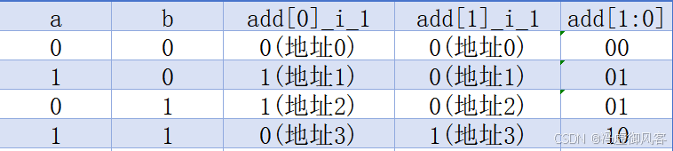 a+b查找表