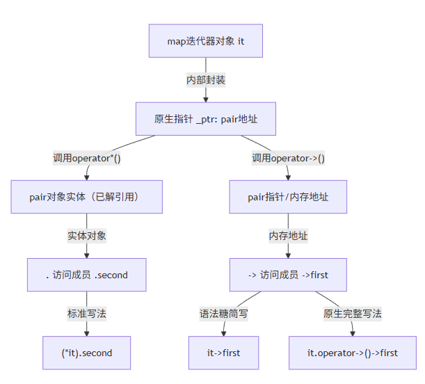 Stl Map Vector 彻底吃透C++ Map迭代器:三种访问pair成员写法的底层原理_map 迭代器访问元素-CSDN博客