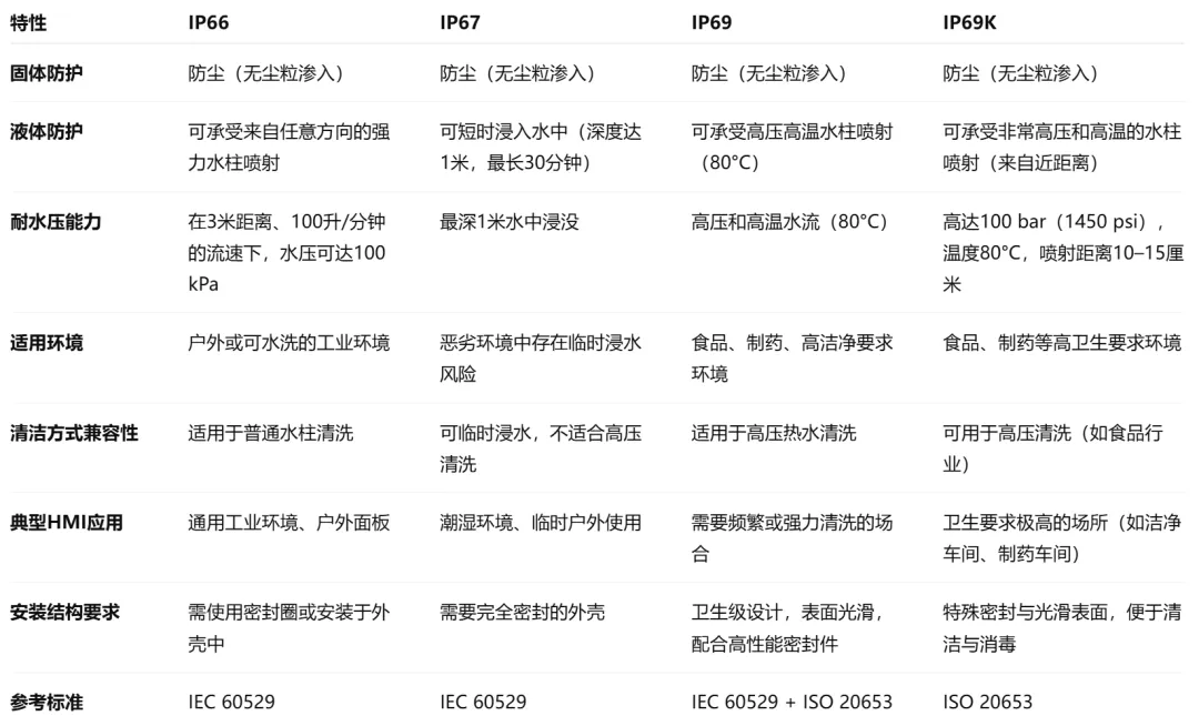 工业 HMI 选型指南：一文读懂 IP 防护等级的真正意义_exor hmi 认证文件