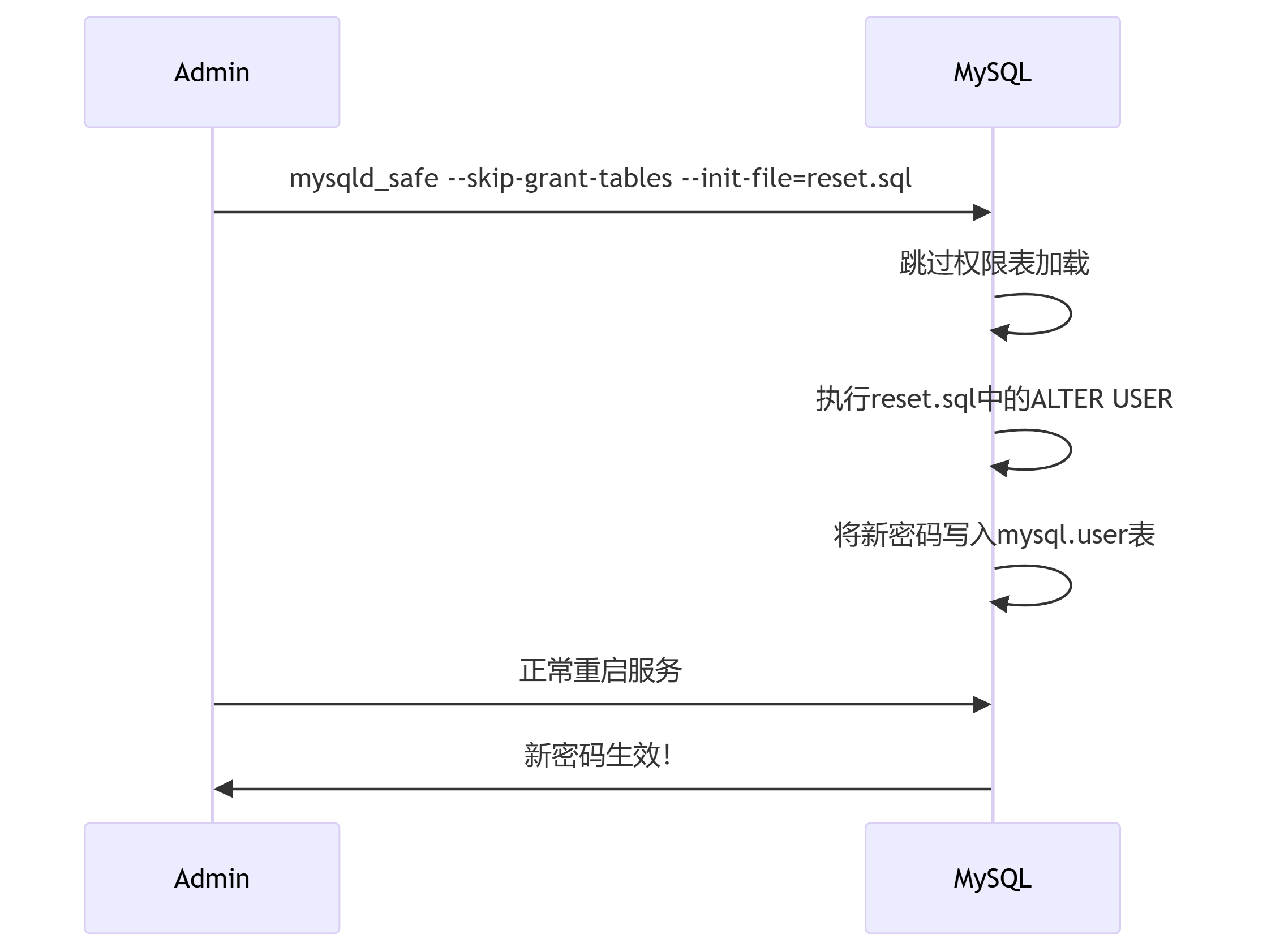 《MySQL密码忘了？别慌！试试这个“黑客级“救援方案》_mysql忘记密码