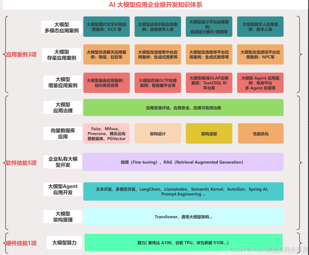 收藏级!24张图全景解析AI大模型应用架构设计(小白&程序员必备_c端 ai应用 架构设计-CSDN博客